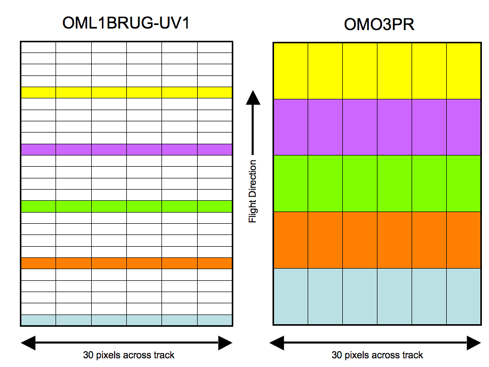 Sampling of OML1BRUG by OMO3PR