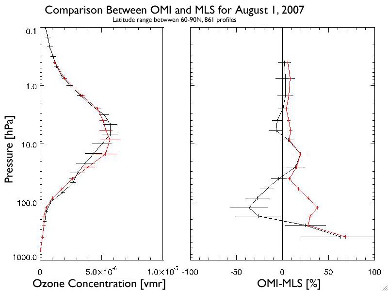 Comparison OMI-MLS